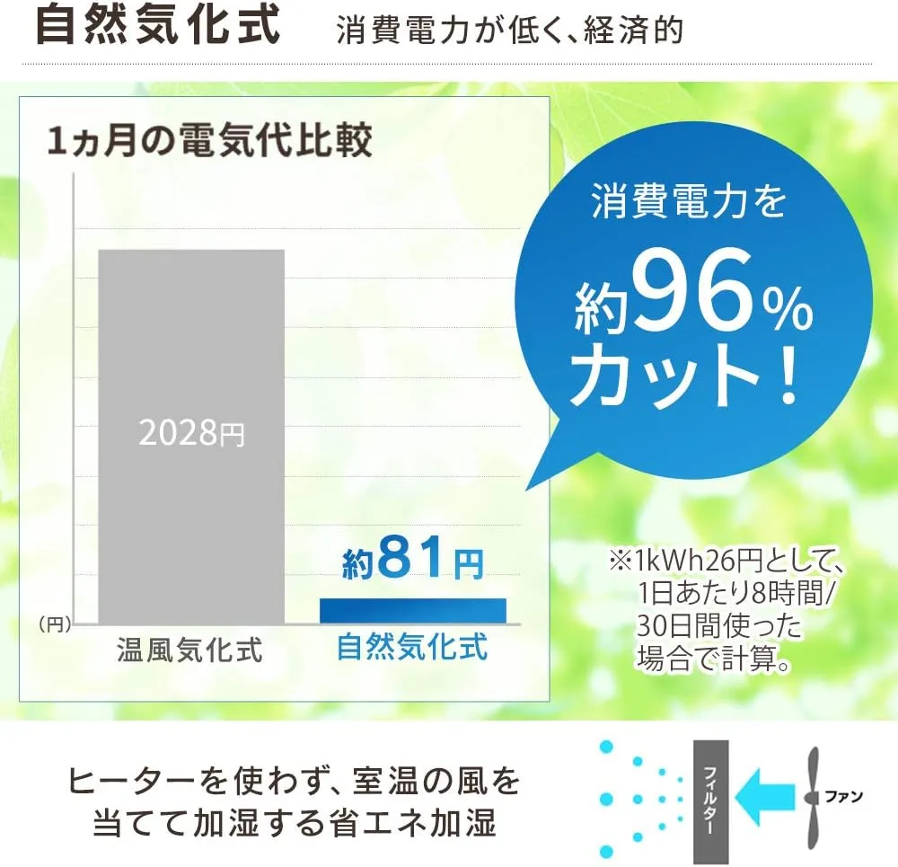 自然気化式は消費電力が低く経済的 1ヶ月の電気代比較 温風気化式2028円→自然気化式約81円 消費電力を約96%カット