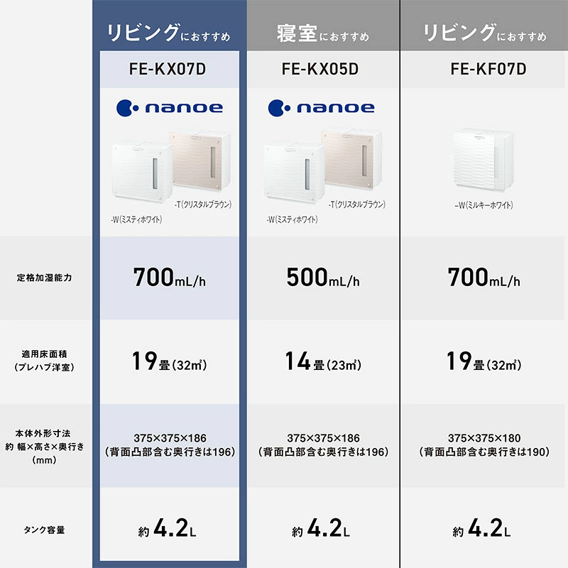 Panasonic気化式加湿機シリーズ比較｜FE-KX07D（リビング向け19畳・700mL/h）とFE-KX05D（寝室向け14畳・500mL/h）
