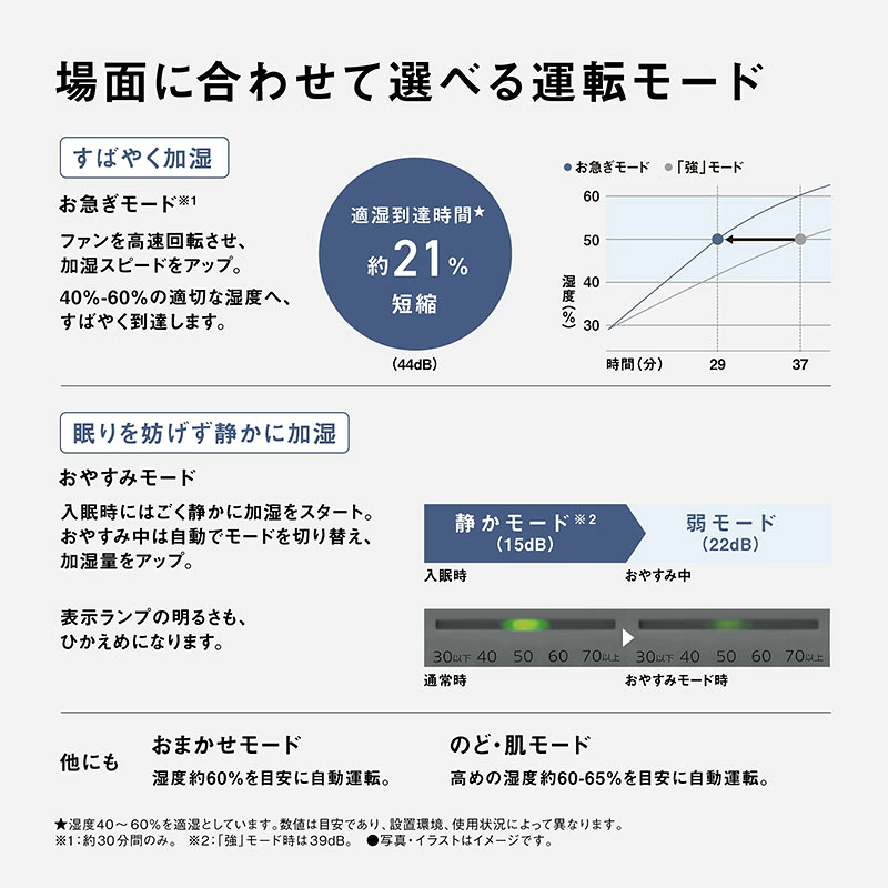 場面に合わせて選べる運転モード｜お急ぎモード（適湿到達21%短縮）・おやすみモード（静かモード15dB→弱モード22dB自動切替）