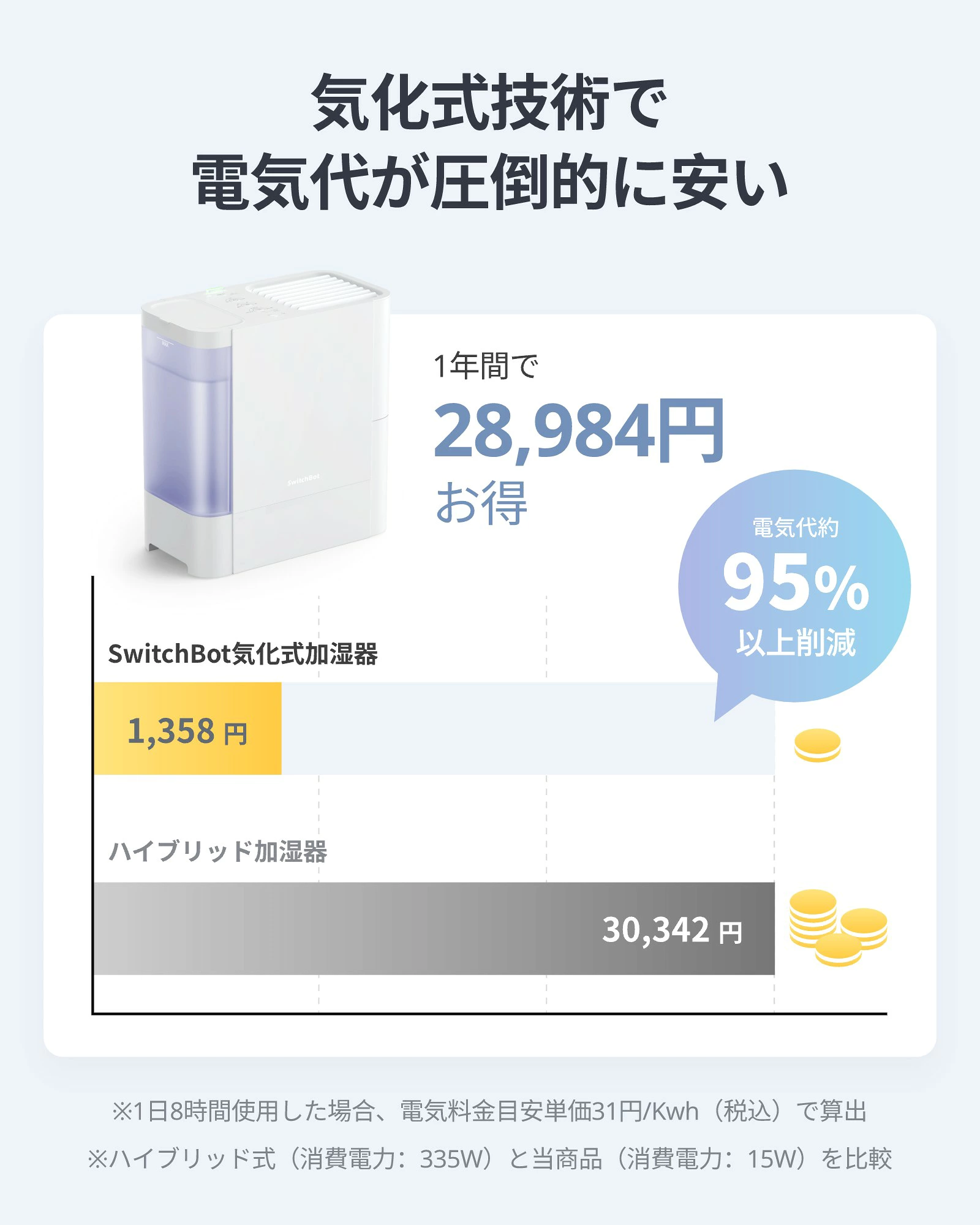 気化式技術で電気代が圧倒的に安い 1年間で28,984円お得 電気代約95%以上削減