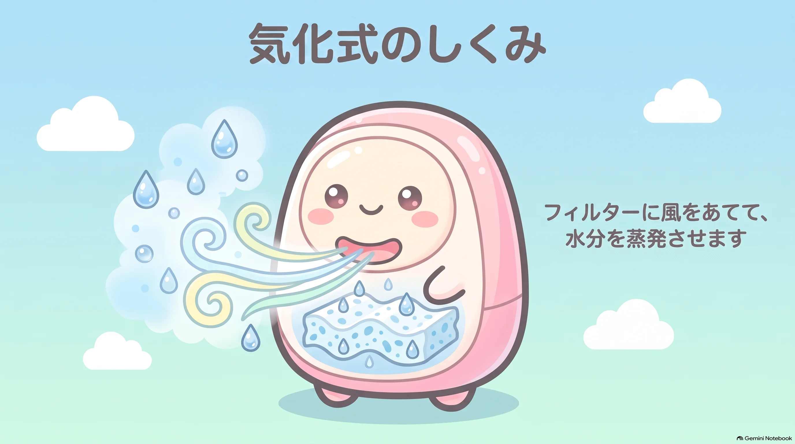 気化式のしくみ