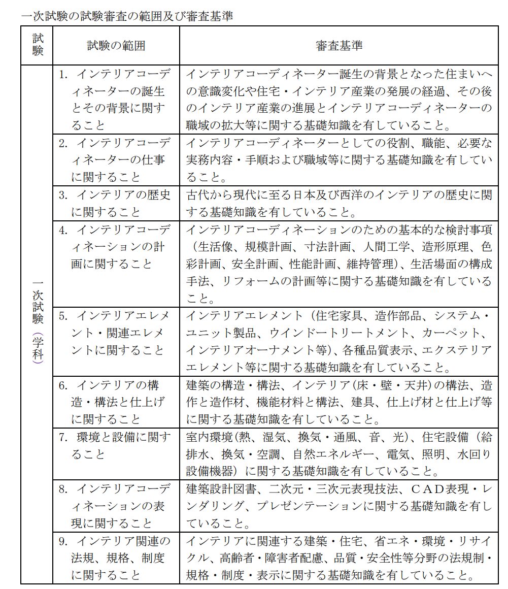 Scope of questions for interior coordinator exam