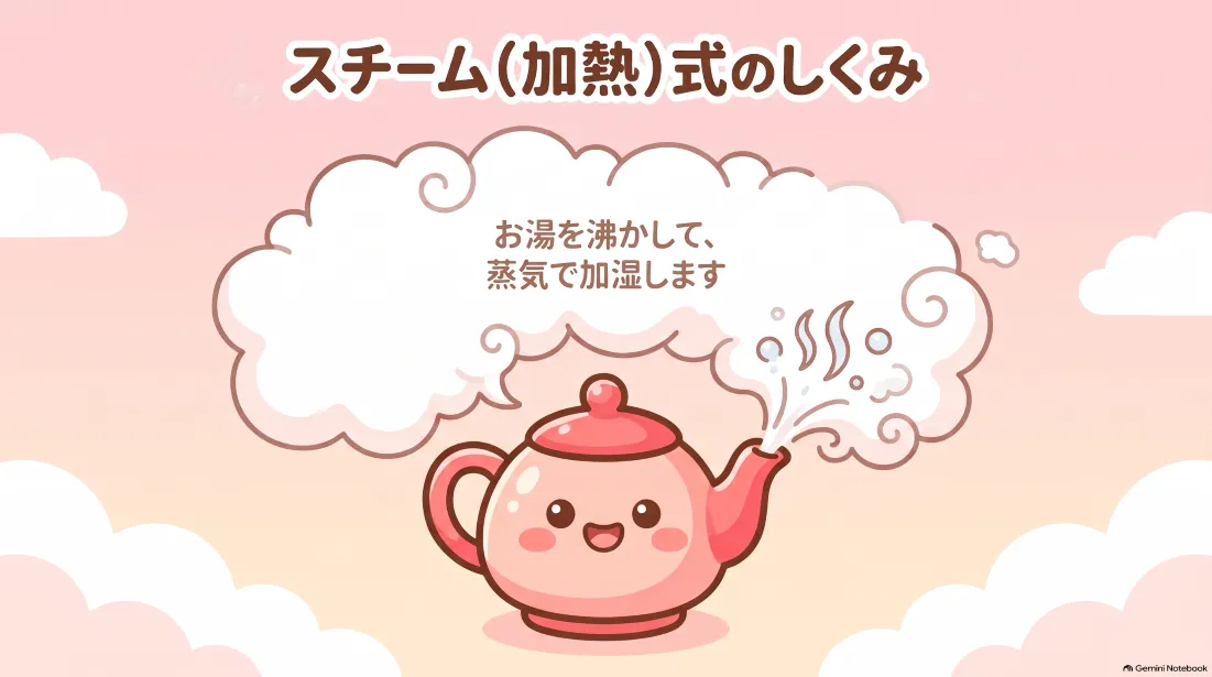 スチーム式の仕組み