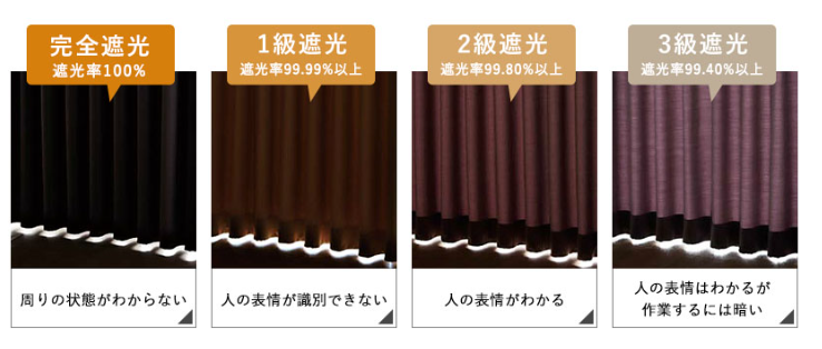 カーテンの遮光等級