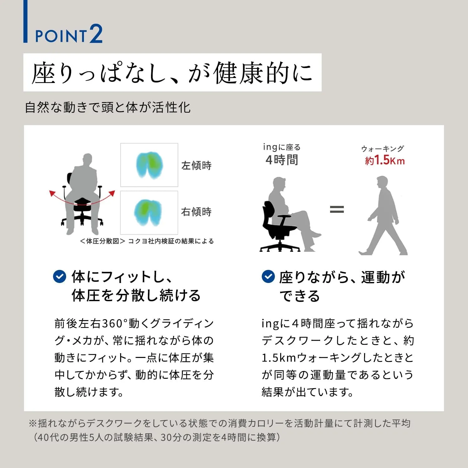 コクヨ ing POINT2 座りっぱなしが健康的に 体圧分散図・4時間座る=1.5kmウォーキング相当