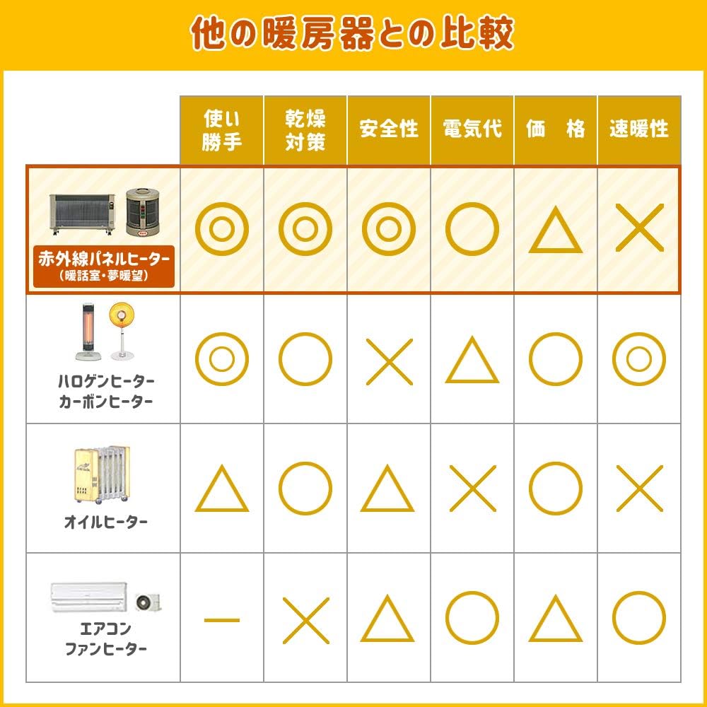 暖話室・夢暖望 他の暖房器との比較（メーカー作成）